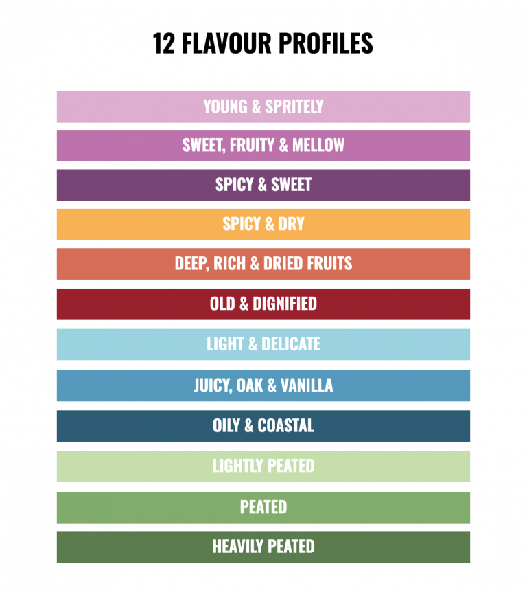 SMWS Coloured Coded Flavour Profiles | WhiskyBoys Blog 2023